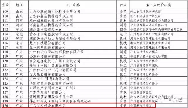 广新控股集团所属兴发铝业、广青科技成功入选工信部2017年第一批绿色制造示范名单 广新控股集团所属兴发铝业、广青科技成功入选工信部2017年第一批绿色制造示范名单