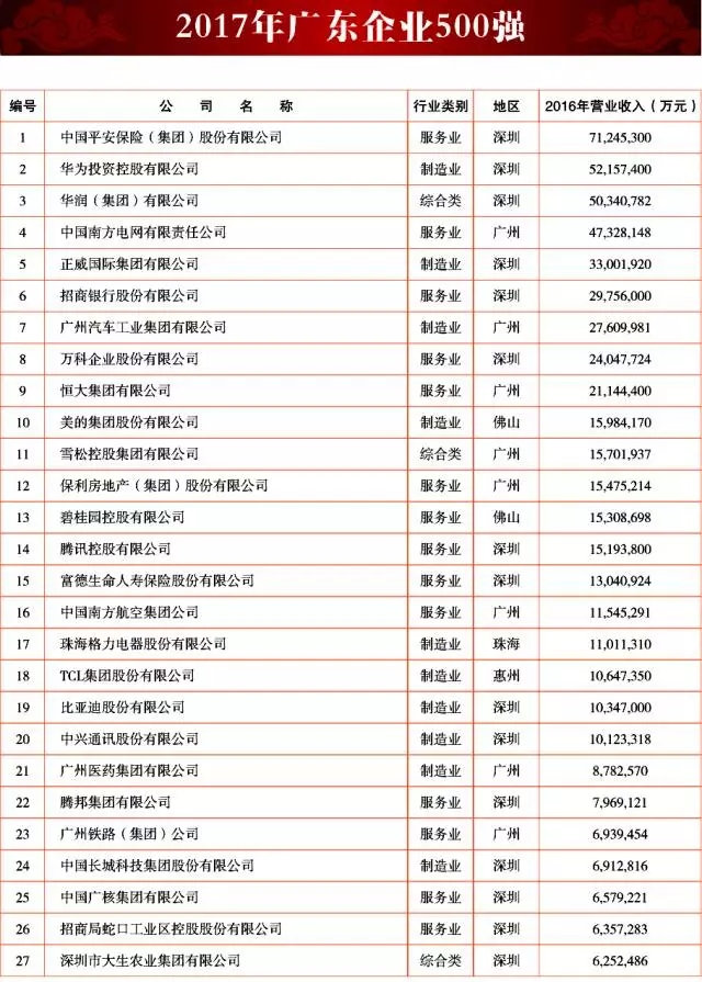 广新控股集团及所属多家企业上榜2017年广东企业500强及行业100强 广新控股集团及所属多家企业上榜2017年广东企业500强及行业100强