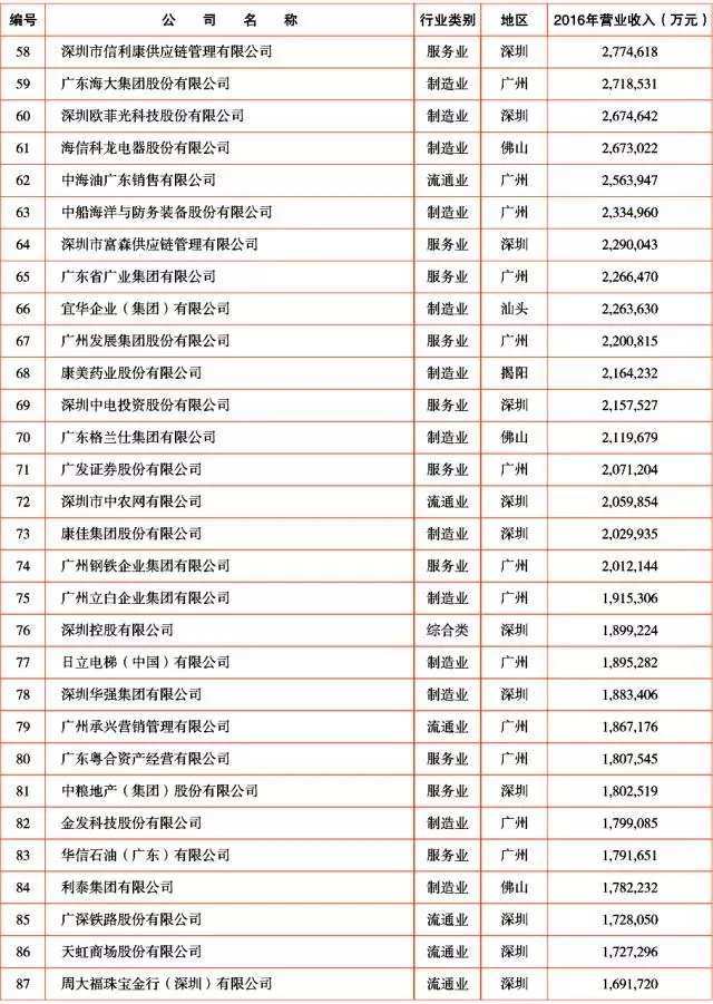 广新控股集团及所属多家企业上榜2017年广东企业500强及行业100强 广新控股集团及所属多家企业上榜2017年广东企业500强及行业100强