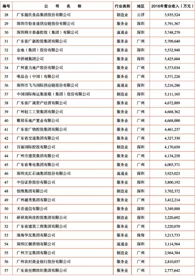 广新控股集团及所属多家企业上榜2017年广东企业500强及行业100强 广新控股集团及所属多家企业上榜2017年广东企业500强及行业100强