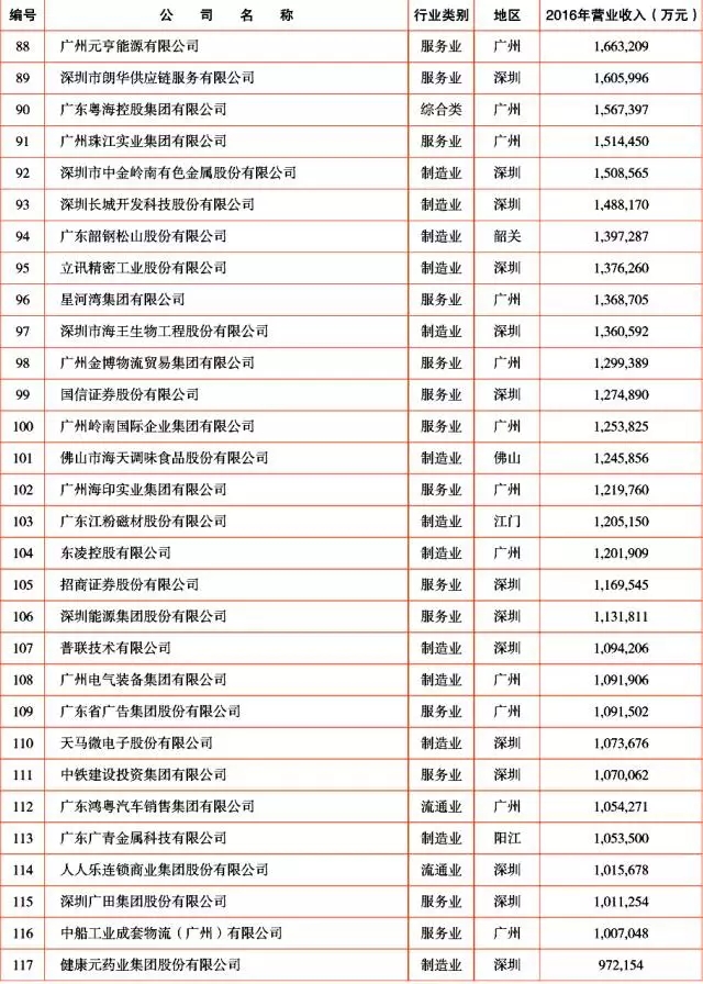 广新控股集团及所属多家企业上榜2017年广东企业500强及行业100强 广新控股集团及所属多家企业上榜2017年广东企业500强及行业100强