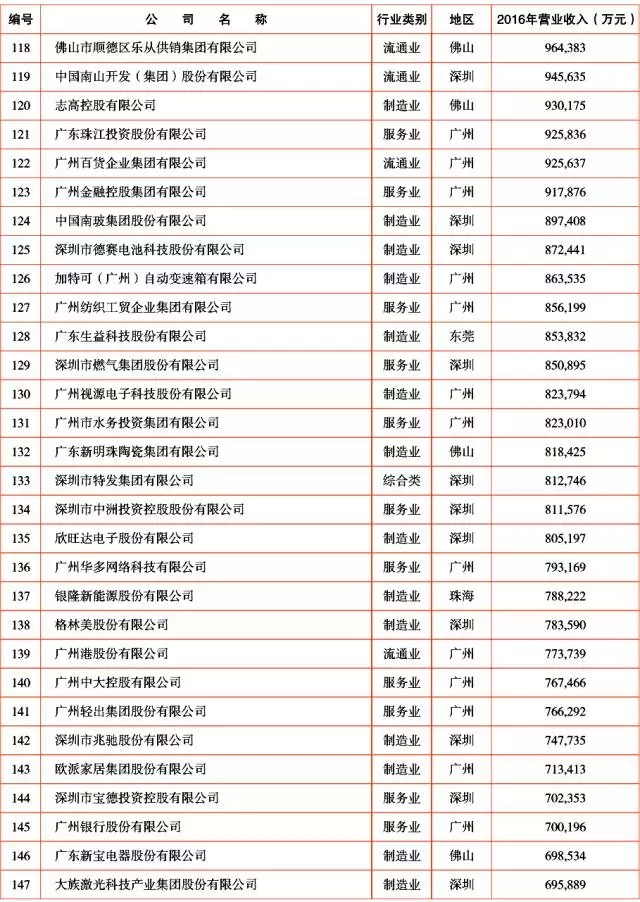 广新控股集团及所属多家企业上榜2017年广东企业500强及行业100强 广新控股集团及所属多家企业上榜2017年广东企业500强及行业100强