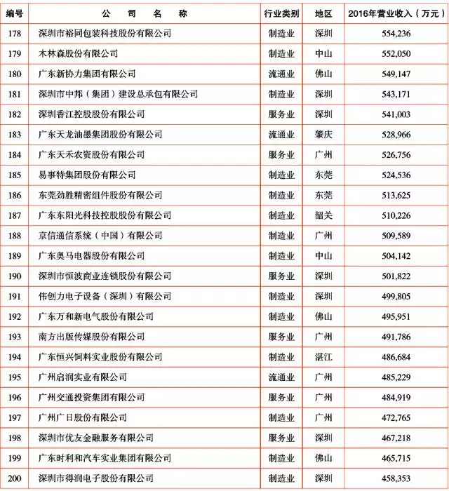 广新控股集团及所属多家企业上榜2017年广东企业500强及行业100强 广新控股集团及所属多家企业上榜2017年广东企业500强及行业100强