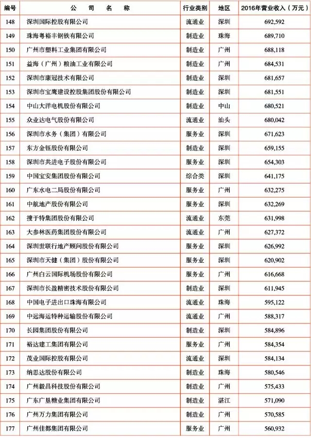 广新控股集团及所属多家企业上榜2017年广东企业500强及行业100强 广新控股集团及所属多家企业上榜2017年广东企业500强及行业100强