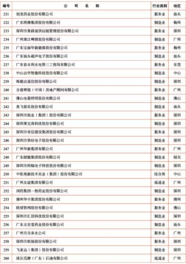 广新控股集团及所属多家企业上榜2017年广东企业500强及行业100强 广新控股集团及所属多家企业上榜2017年广东企业500强及行业100强