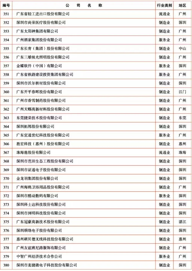 广新控股集团及所属多家企业上榜2017年广东企业500强及行业100强 广新控股集团及所属多家企业上榜2017年广东企业500强及行业100强