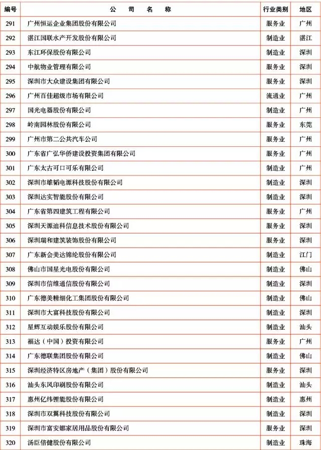 广新控股集团及所属多家企业上榜2017年广东企业500强及行业100强 广新控股集团及所属多家企业上榜2017年广东企业500强及行业100强