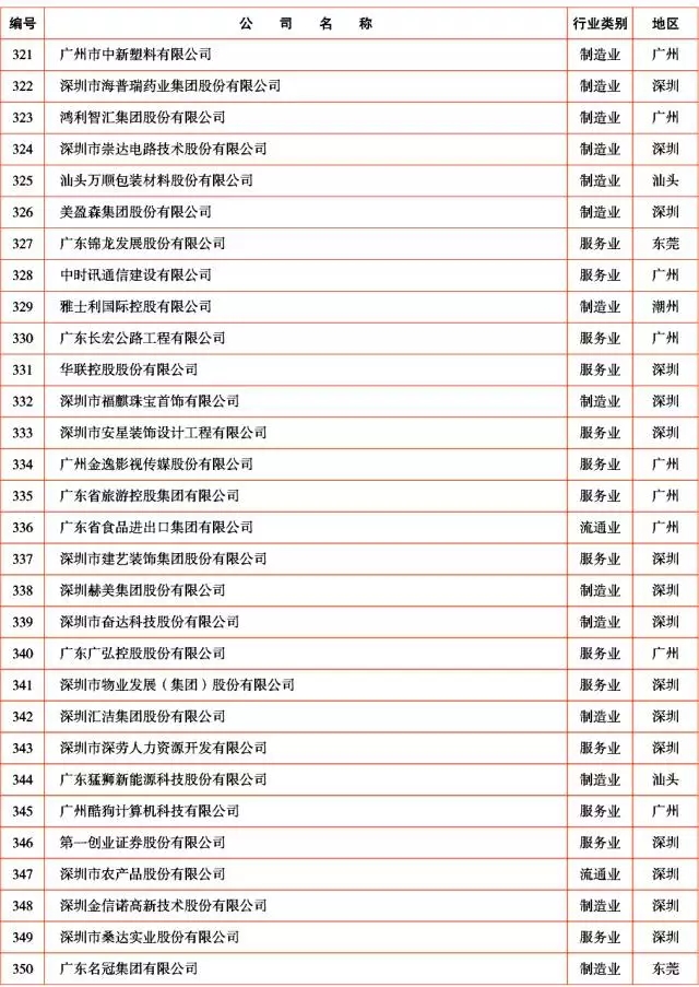 广新控股集团及所属多家企业上榜2017年广东企业500强及行业100强 广新控股集团及所属多家企业上榜2017年广东企业500强及行业100强