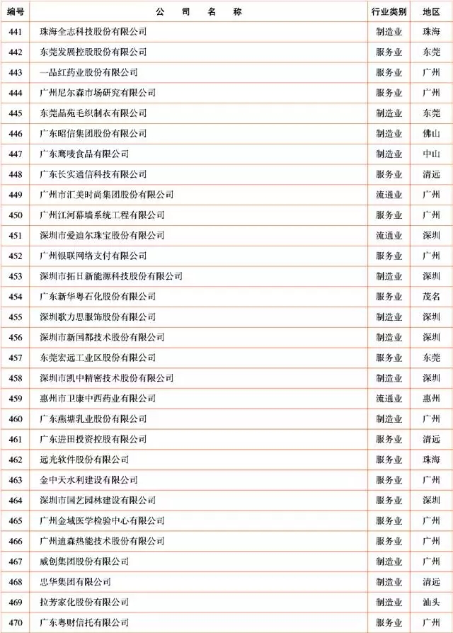 广新控股集团及所属多家企业上榜2017年广东企业500强及行业100强 广新控股集团及所属多家企业上榜2017年广东企业500强及行业100强