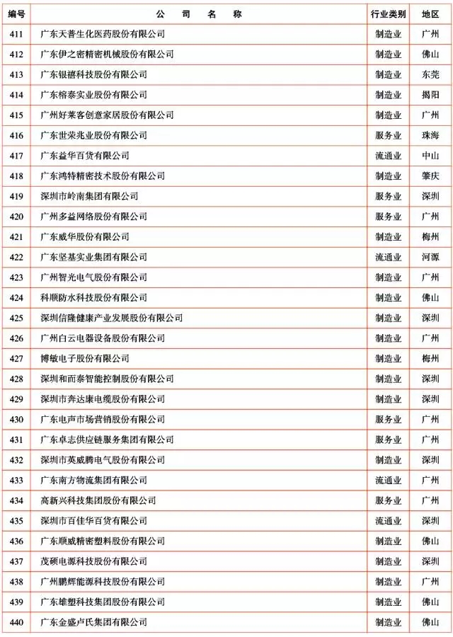 广新控股集团及所属多家企业上榜2017年广东企业500强及行业100强 广新控股集团及所属多家企业上榜2017年广东企业500强及行业100强
