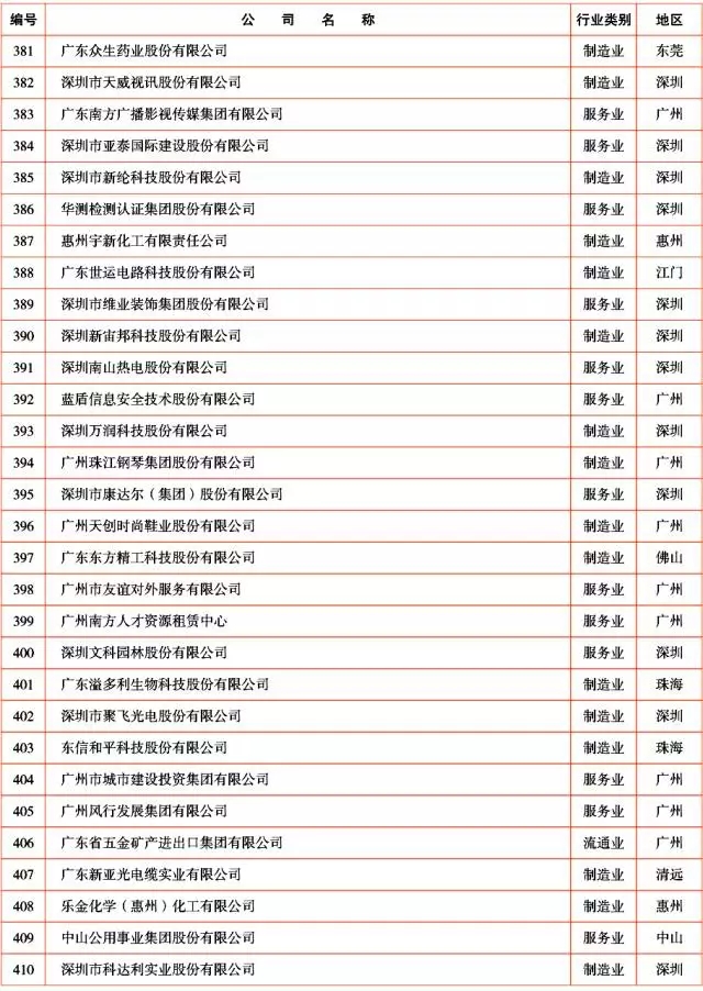 广新控股集团及所属多家企业上榜2017年广东企业500强及行业100强 广新控股集团及所属多家企业上榜2017年广东企业500强及行业100强