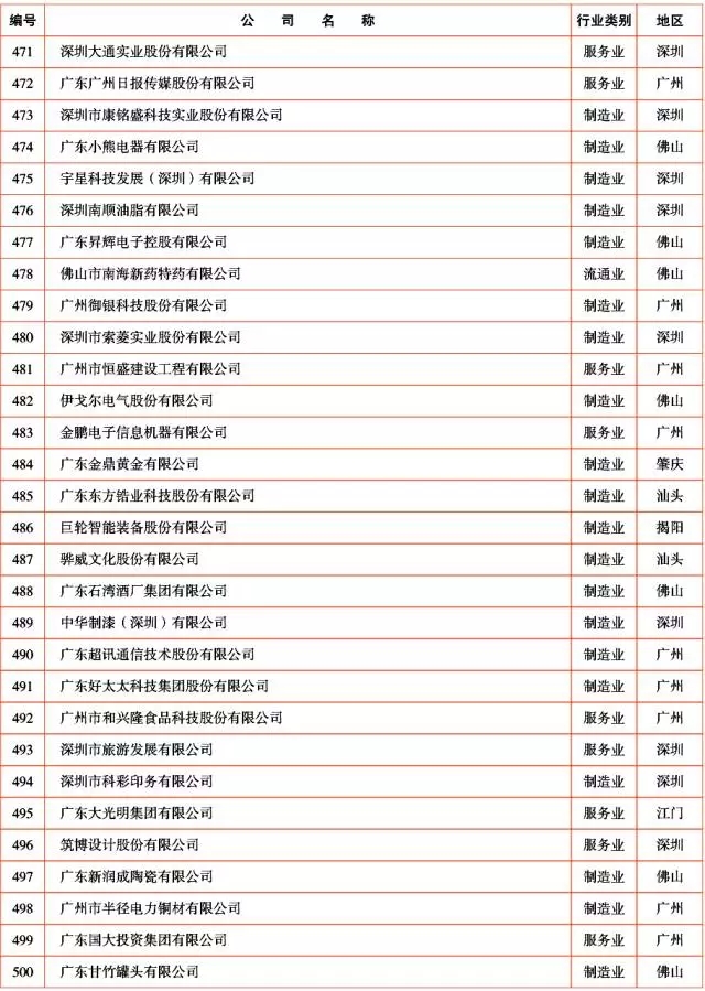 广新控股集团及所属多家企业上榜2017年广东企业500强及行业100强 广新控股集团及所属多家企业上榜2017年广东企业500强及行业100强