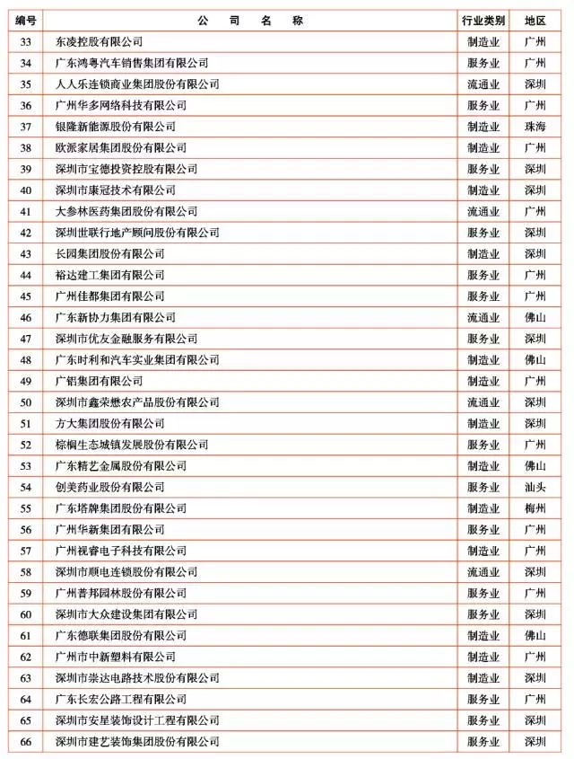 广新控股集团及所属多家企业上榜2017年广东企业500强及行业100强 广新控股集团及所属多家企业上榜2017年广东企业500强及行业100强