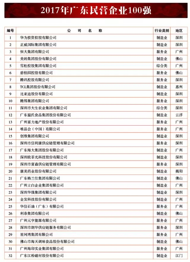 广新控股集团及所属多家企业上榜2017年广东企业500强及行业100强 广新控股集团及所属多家企业上榜2017年广东企业500强及行业100强