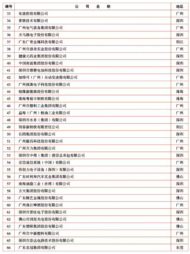 广新控股集团及所属多家企业上榜2017年广东企业500强及行业100强 广新控股集团及所属多家企业上榜2017年广东企业500强及行业100强