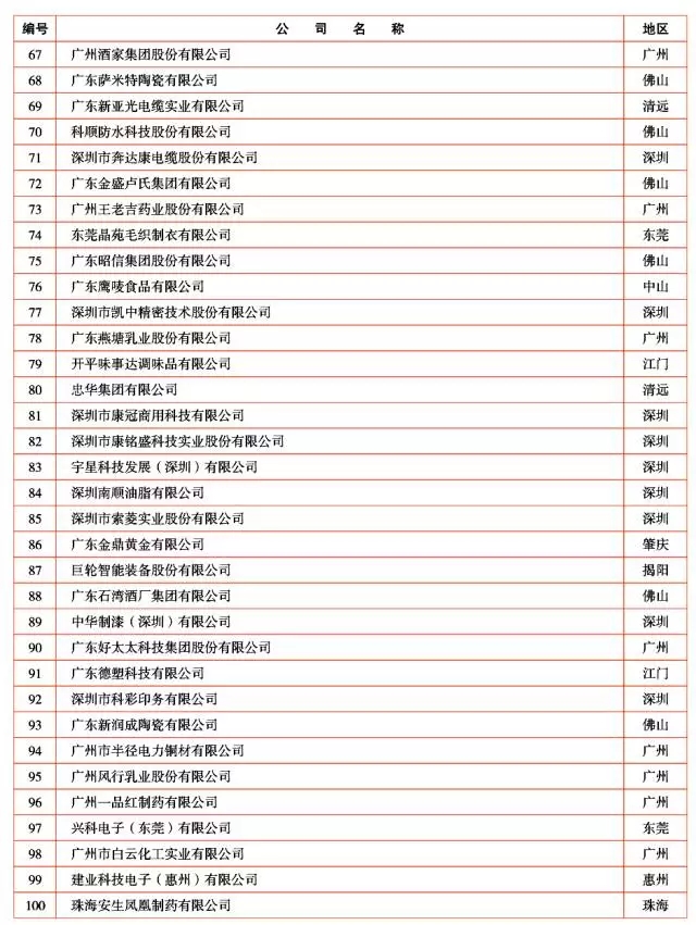 广新控股集团及所属多家企业上榜2017年广东企业500强及行业100强 广新控股集团及所属多家企业上榜2017年广东企业500强及行业100强