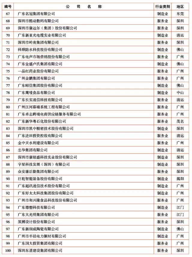 广新控股集团及所属多家企业上榜2017年广东企业500强及行业100强 广新控股集团及所属多家企业上榜2017年广东企业500强及行业100强