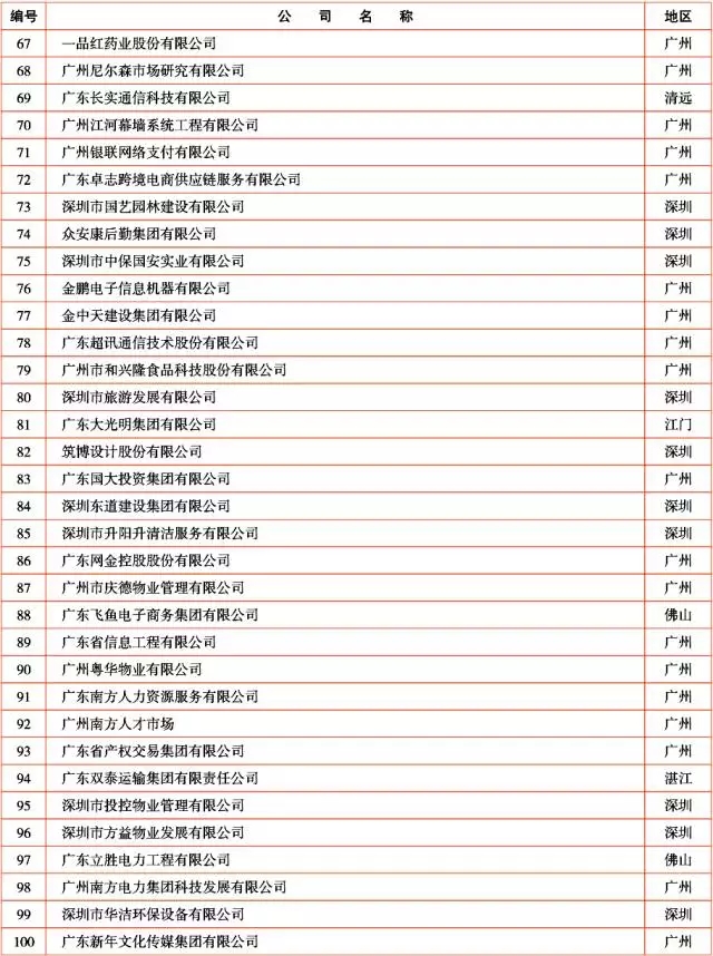 广新控股集团及所属多家企业上榜2017年广东企业500强及行业100强 广新控股集团及所属多家企业上榜2017年广东企业500强及行业100强